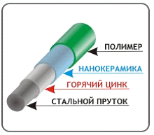 Ограждения из сварных панелей